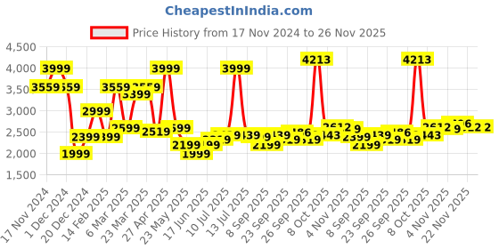 myntra.com Allen Solly Men Clean Look Mid-Rise Light Fade Non Stretchable Skinny Fit  Jeans allen solly Price History Graph from 17 Nov 2024 to 25 Nov 2025