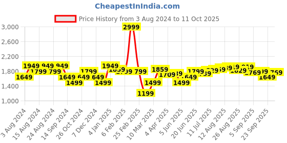 myntra.com Allen Solly Men Clean Look Slim Fit Heavy Fade Stretchable Jeans allen solly Price History Graph from 3 Aug 2024 to 11 Oct 2025