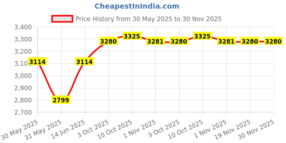 myntra.com Allen Solly Men Clean Look Slim Fit Mid-Rise Jeans allen solly Price History Graph from 30 May 2025 to 30 Nov 2025