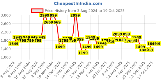 myntra.com Allen Solly Men Clean Look Slim Fit Stretchable Jeans allen solly Price History Graph from 3 Aug 2024 to 18 Oct 2025