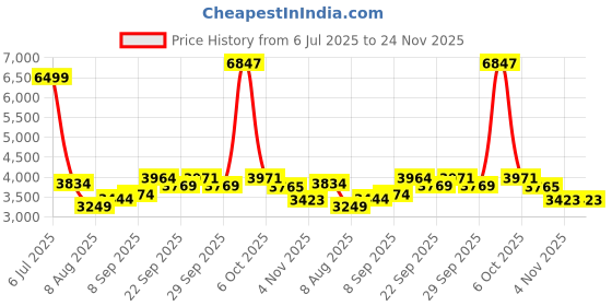 myntra.com Allen Solly Men Coffee Brown & Beige Striped Wool & Cashmere Blend Pullover allen solly Price History Graph from 6 Jul 2025 to 23 Nov 2025