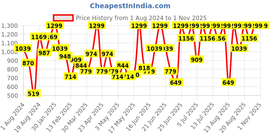 myntra.com Allen Solly Men Coffee Brown Solid Two Fold Leather Wallet allen solly Price History Graph from 1 Aug 2024 to 1 Nov 2025