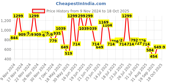 myntra.com Allen Solly Men Coffee Brown Solid Two Fold Leather Wallet allen solly Price History Graph from 9 Nov 2024 to 17 Oct 2025
