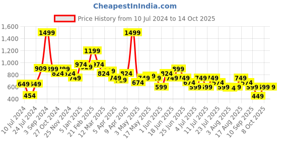 myntra.com Allen Solly Men Colourblocked Applique Leather Two Fold Wallet allen solly Price History Graph from 10 Jul 2024 to 14 Oct 2025