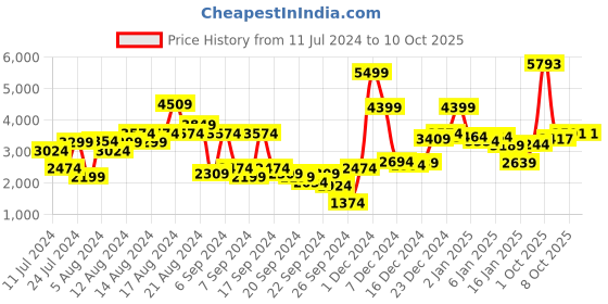 myntra.com Allen Solly Men Colourblocked Bomber Jacket allen solly Price History Graph from 11 Jul 2024 to 10 Oct 2025