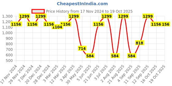 myntra.com Allen Solly Men Colourblocked Broad Tie allen solly Price History Graph from 17 Nov 2024 to 18 Oct 2025