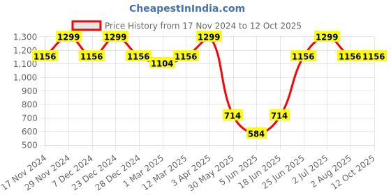 myntra.com Allen Solly Men Colourblocked Broad Tie allen solly Price History Graph from 17 Nov 2024 to 12 Oct 2025