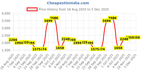 myntra.com Allen Solly Men Colourblocked Cotton Sweatshirt allen solly Price History Graph from 18 Aug 2025 to 4 Dec 2025