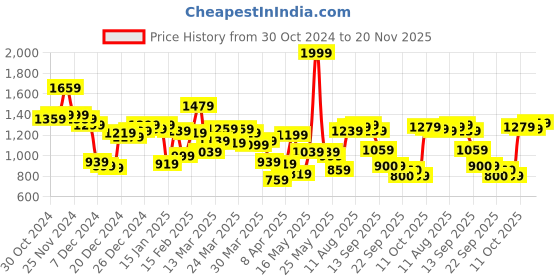 myntra.com Allen Solly Men Colourblocked Hooded Sweatshirt allen solly Price History Graph from 30 Oct 2024 to 20 Nov 2025