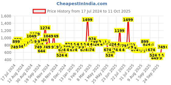 myntra.com Allen Solly Men Colourblocked Leather Two Fold Wallet allen solly Price History Graph from 17 Jul 2024 to 11 Oct 2025