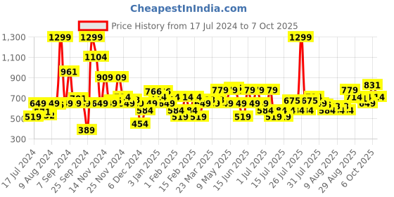myntra.com Allen Solly Men Colourblocked Leather Two Fold Wallet allen solly Price History Graph from 17 Jul 2024 to 7 Oct 2025