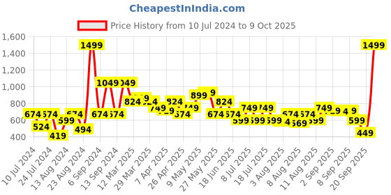 myntra.com Allen Solly Men Colourblocked Leather Two Fold Wallet allen solly Price History Graph from 10 Jul 2024 to 9 Oct 2025