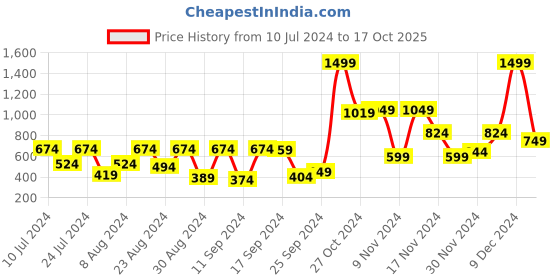 myntra.com Allen Solly Men Colourblocked Leather Two Fold Wallet allen solly Price History Graph from 10 Jul 2024 to 17 Oct 2025