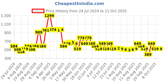 myntra.com Allen Solly Men Colourblocked Leather Two Fold Wallet allen solly Price History Graph from 24 Jul 2024 to 11 Oct 2025