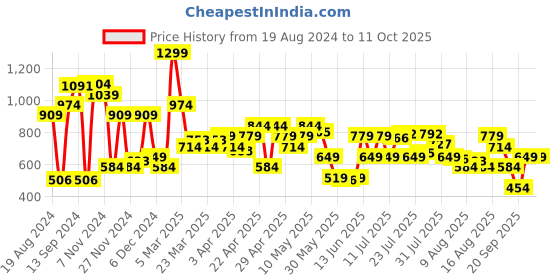 myntra.com Allen Solly Men Colourblocked Leather Two Fold Wallet allen solly Price History Graph from 19 Aug 2024 to 11 Oct 2025