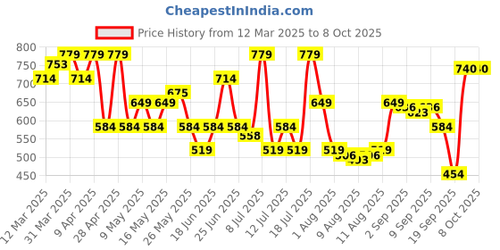 myntra.com Allen Solly Men Colourblocked Leather Two Fold Wallet allen solly Price History Graph from 12 Mar 2025 to 8 Oct 2025