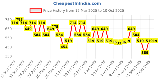 myntra.com Allen Solly Men Colourblocked Leather Two Fold Wallet allen solly Price History Graph from 12 Mar 2025 to 10 Oct 2025