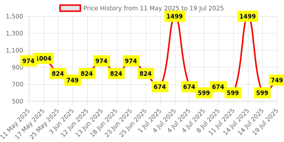 myntra.com Allen Solly Men Colourblocked Leather Two Fold Wallet allen solly Price History Graph from 11 May 2025 to 14 Jul 2025