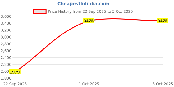 myntra.com Allen Solly Men Colourblocked Open Front Jacket allen solly Price History Graph from 22 Sep 2025 to 5 Oct 2025