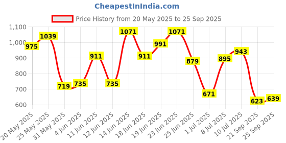 myntra.com Allen Solly Men Colourblocked Oversized Cotton T-shirt allen solly Price History Graph from 20 May 2025 to 25 Sep 2025