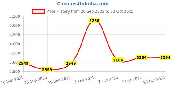 myntra.com Allen Solly Men Colourblocked Padded Jacket allen solly Price History Graph from 20 Sep 2025 to 12 Oct 2025