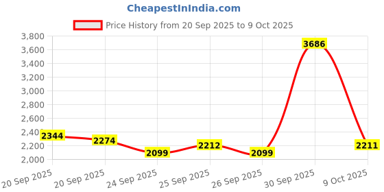 myntra.com Allen Solly Men Colourblocked Padded Jacket allen solly Price History Graph from 20 Sep 2025 to 9 Oct 2025