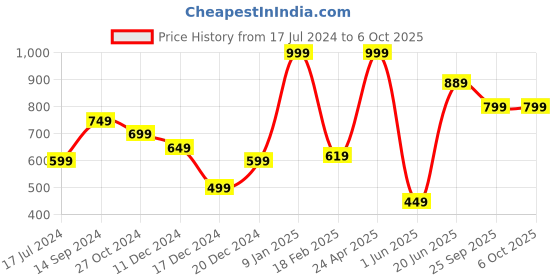 myntra.com Allen Solly Men Colourblocked Pocket Square allen solly Price History Graph from 17 Jul 2024 to 6 Oct 2025