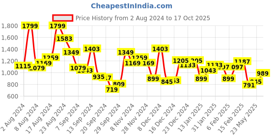 myntra.com Allen Solly Men Colourblocked Polo Collar Applique T-shirt allen solly Price History Graph from 2 Aug 2024 to 17 Oct 2025