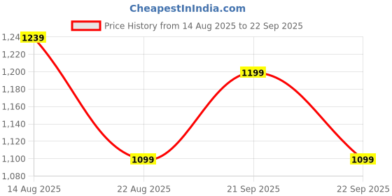 myntra.com Allen Solly Men Colourblocked Polo Collar Applique T-shirt allen solly Price History Graph from 14 Aug 2025 to 22 Sep 2025