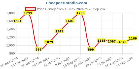 myntra.com Allen Solly Men Colourblocked Polo Collar Cotton T-shirt allen solly Price History Graph from 16 Nov 2024 to 20 Sep 2025