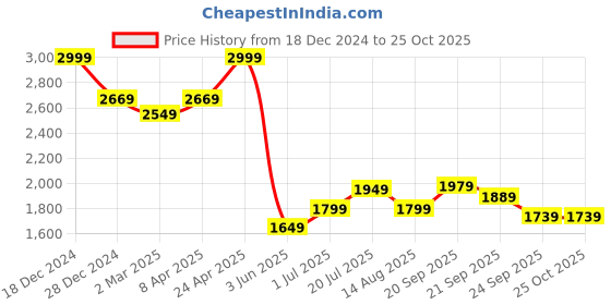 myntra.com Allen Solly Men Colourblocked Polo Collar Cotton T-shirt allen solly Price History Graph from 18 Dec 2024 to 25 Oct 2025