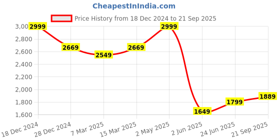 myntra.com Allen Solly Men Colourblocked Polo Collar Cotton T-shirt allen solly Price History Graph from 18 Dec 2024 to 21 Sep 2025