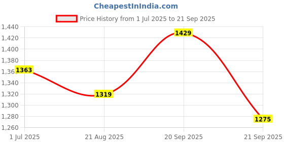 myntra.com Allen Solly Men Colourblocked Polo Collar Cotton T-shirt allen solly Price History Graph from 1 Jul 2025 to 21 Sep 2025