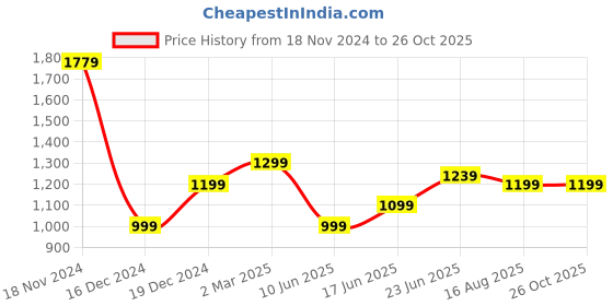myntra.com Allen Solly Men Colourblocked Polo Collar T-shirt allen solly Price History Graph from 18 Nov 2024 to 26 Oct 2025