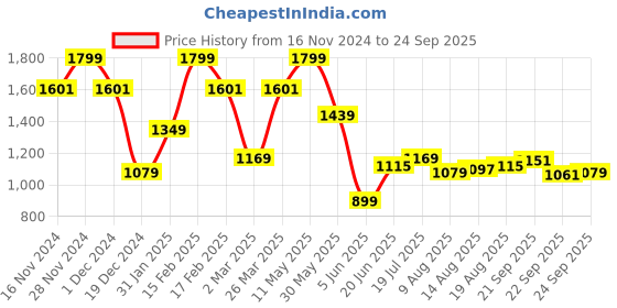 myntra.com Allen Solly Men Colourblocked Polo Collar T-shirt allen solly Price History Graph from 16 Nov 2024 to 24 Sep 2025