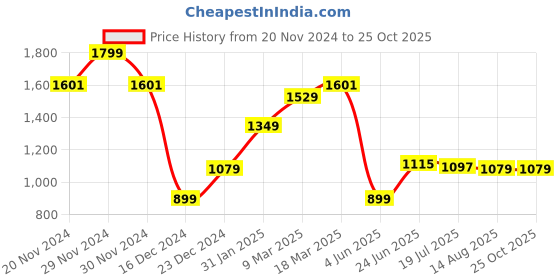 myntra.com Allen Solly Men Colourblocked Polo Collar T-shirt allen solly Price History Graph from 20 Nov 2024 to 25 Oct 2025