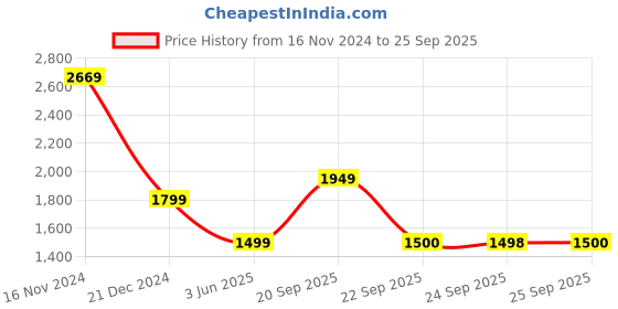 myntra.com Allen Solly Men Colourblocked Polo Collar T-shirt allen solly Price History Graph from 16 Nov 2024 to 25 Sep 2025