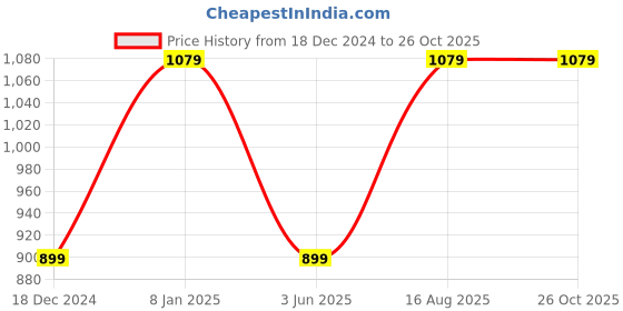 myntra.com Allen Solly Men Colourblocked Polo Collar T-shirt allen solly Price History Graph from 18 Dec 2024 to 25 Oct 2025