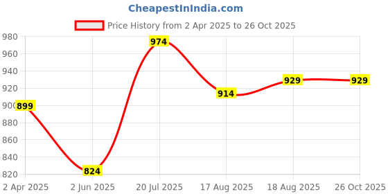 myntra.com Allen Solly Men Colourblocked Polo Collar T-shirt allen solly Price History Graph from 2 Apr 2025 to 26 Oct 2025