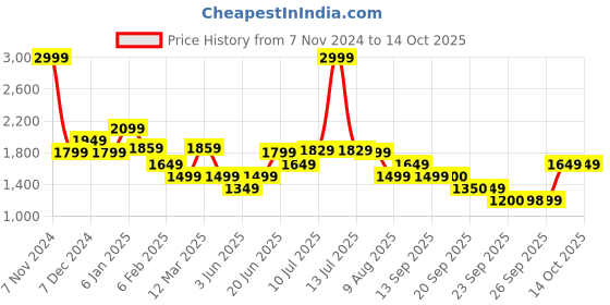 myntra.com Allen Solly Men Colourblocked Pullover allen solly Price History Graph from 7 Nov 2024 to 14 Oct 2025