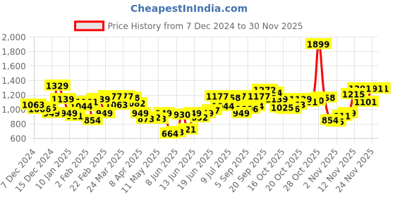 myntra.com Allen Solly Men Colourblocked Round Neck Pullover Sweatshirt allen solly Price History Graph from 7 Dec 2024 to 29 Nov 2025