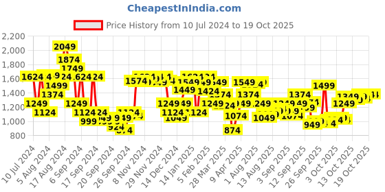 myntra.com Allen Solly Men Colourblocked Sweatshirt allen solly Price History Graph from 10 Jul 2024 to 17 Oct 2025
