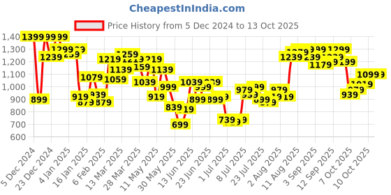 myntra.com Allen Solly Men Colourblocked Sweatshirt allen solly Price History Graph from 5 Dec 2024 to 12 Oct 2025
