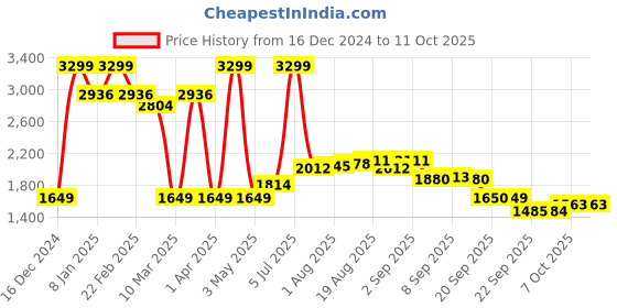myntra.com Allen Solly Men Colourblocked Sweatshirt allen solly Price History Graph from 16 Dec 2024 to 9 Oct 2025