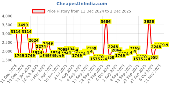 myntra.com Allen Solly Men Colourblocked Sweatshirt allen solly Price History Graph from 11 Dec 2024 to 1 Dec 2025