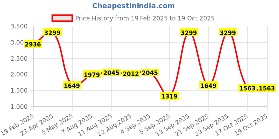 myntra.com Allen Solly Men Colourblocked Sweatshirt allen solly Price History Graph from 19 Feb 2025 to 17 Oct 2025