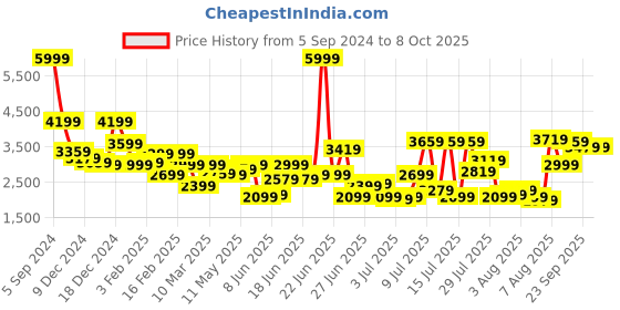 myntra.com Allen Solly Men Colourblocked Tailored Jacket allen solly Price History Graph from 5 Sep 2024 to 7 Oct 2025