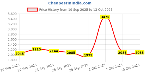 myntra.com Allen Solly Men Colourblocked Tailored Jacket allen solly Price History Graph from 19 Sep 2025 to 12 Oct 2025