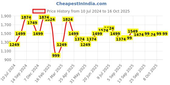 myntra.com Allen Solly Men Comfort Printed Formal Shirt allen solly Price History Graph from 10 Jul 2024 to 16 Oct 2025
