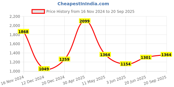 myntra.com Allen Solly Men Conversational Printed Polo Collar Cotton T-shirt allen solly Price History Graph from 16 Nov 2024 to 20 Sep 2025